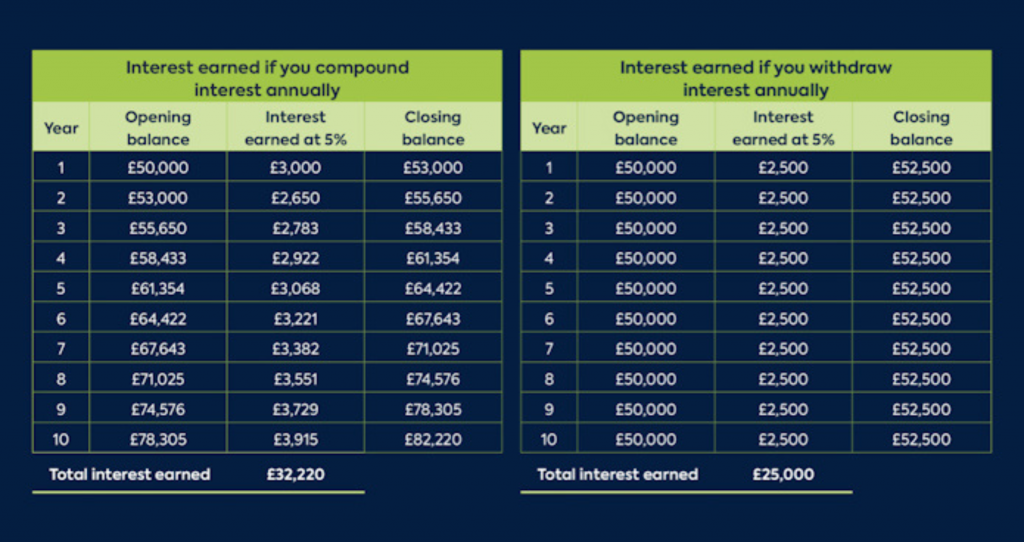 Annual compound interest discount